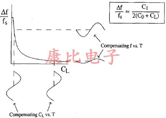 石英晶体振荡器准确度和功率要求之间的关系