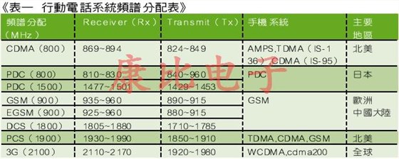 SAW滤波器技术及未来发展趋势