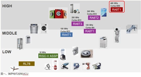 Renesas RA8T1