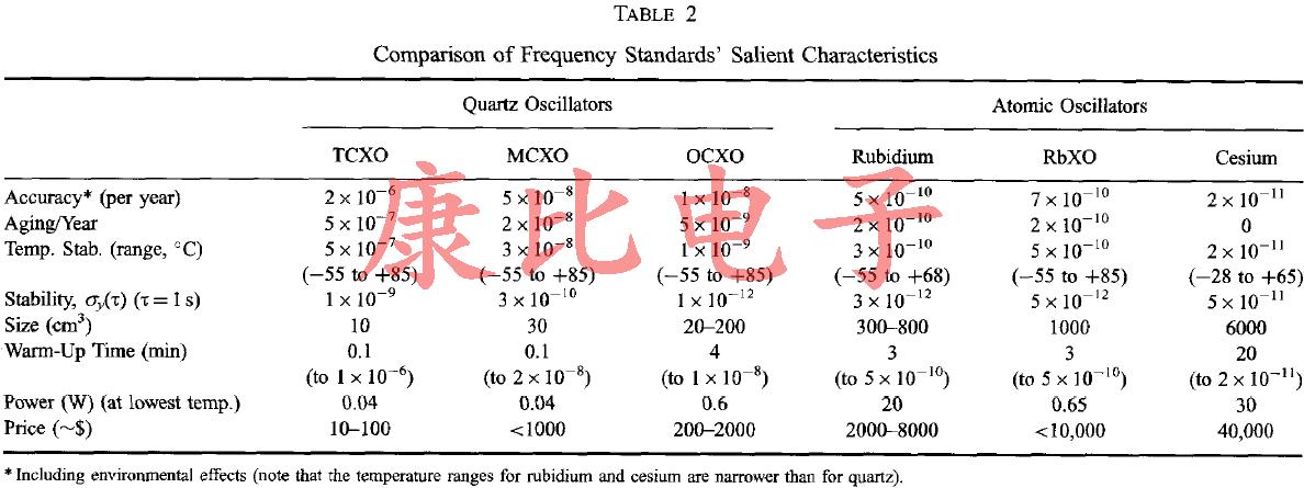 石英晶体振荡器准确度和功率要求之间的关系