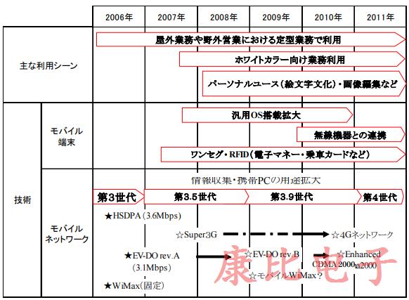 智能手机中使用的晶振装置及其用途