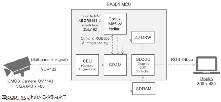 Renesas RA8D1 MCUs-1