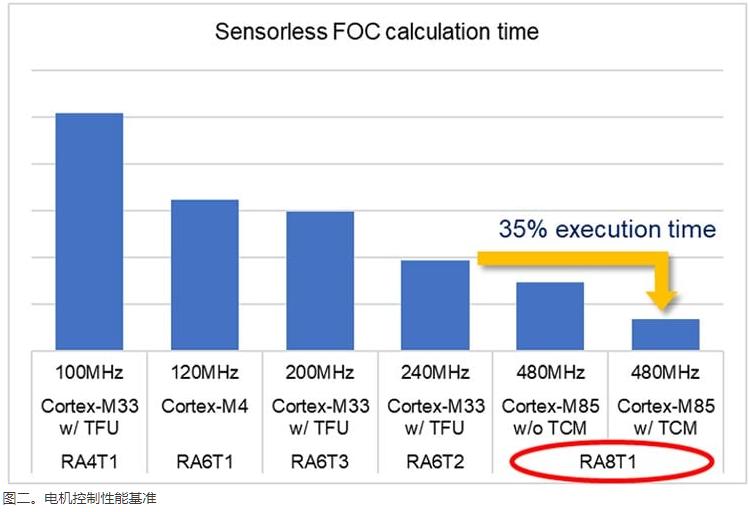 Renesas RA8T1-1